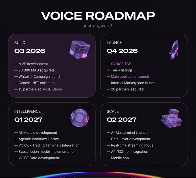 A four-phase roadmap graphic titled "VOICE ROADMAP" (@joshua_web3) detailing milestones for Voice.fun across Build (Q3 2026), Launch (Q4 2026), Intelligence (Q1 2027), and Scale (Q2 2027), highlighting upcoming developments like the $VOICE TGE, AI-Mastermind launch, and mobile app—supporting the post's excitement about Voice.fun's freshly released roadmap signaling the project's next growth stage.
