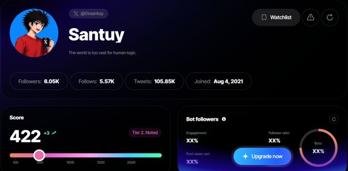 A profile page for "Santuy" (@0xsantuy) on a crypto social platform showing a score of 422 (Tier 2 Noted), 6.05K followers, 5.57K follows, and 105.85K tweets, joined Aug 4, 2021.