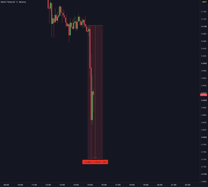 A candlestick chart of NEAR/TetherUS on Binance showing a sharp -7.65% price drop, with a red-highlighted bearish candle around the 15:00 mark.