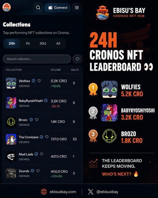 A screenshot of the Ebisu's Bay Cronos NFT Hub showing a 24-hour leaderboard with Wolfies at #1 (5.2K CRO), BabyRyoshiYoshi at #2 (3.2K CRO), and Brozo at #3 (1.8K CRO), along with a list of collections and their volumes.