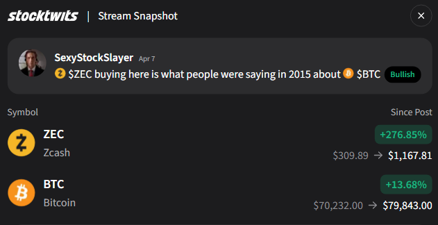A Stocktwits Stream Snapshot from SexyStockSlayer on Apr 7 showing bullish sentiment for ZEC (Zcash) at $309.89 → $1,167.81 (+276.85%) compared to BTC at $70,232.00 → $79,843.00 (+13.68%).