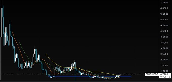 A candlestick chart displays ETHFI/USDT trading at 0.7288, showing a steep decline from highs above $6.5000 down to under $1.0000, with multiple moving averages trending downward across the weekly timeframe. The post's bullish sentiment aligns with the chart showing the price consolidating near historical lows after a prolonged downtrend, suggesting potential for recovery.