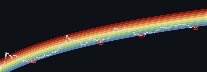 A rainbow-colored chart tracking BTC price movement shows a white price line that has dipped into the dark blue zone at the bottom, with three red highlighted areas marking previous instances where price entered this zone, aligning with the post's observation that these dips have historically signaled bear market bottoms and long-term buying opportunities.