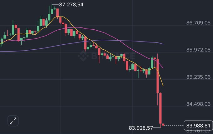 A candlestick chart of $BTC on Binance shows a sharp decline to a low of 83,928.57, reaching a current price of 83,988.81, illustrating the "exchange liquidity cleansing" event referenced in the post. The dramatic drop from a peak of 87,278.54 to current levels visually captures the volatility before any potential recovery.
