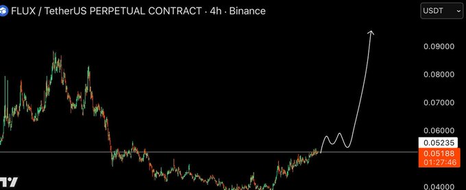 A TradingView chart showing FLUX/TetherUS Perpetual Contract on Binance with a 4-hour timeframe, displaying price action around 0.05235 with an arrow indicating an upward projection.