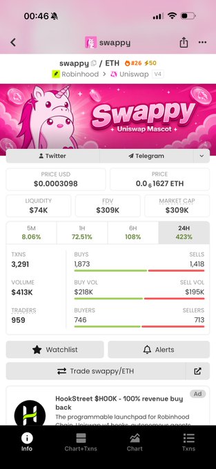 A screenshot from the Dexscreener app displaying the Uniswap v4 trading pair 'swappy / ETH' (token $swappy) with a price of $0.0003098 and notable price increases shown across 5M, 1H, 6H, and 24H intervals.