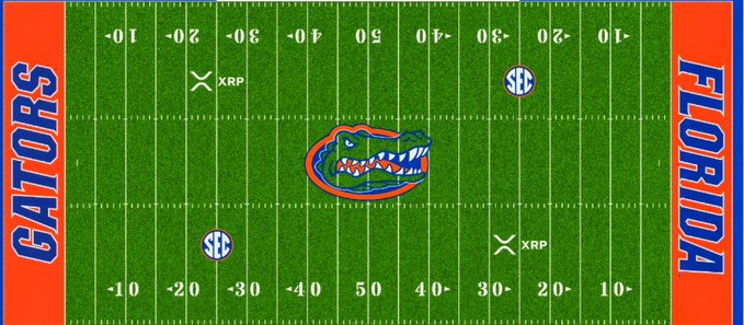 A Florida Gators football field prominently features the XRP logo and SEC markings at the 25-yard lines, along with the Gators' alligator mascot at midfield. The branding suggests Ripple is a sponsor of the University of Florida athletics program, giving the XRP cryptocurrency significant exposure during games broadcast on a major sports channel.