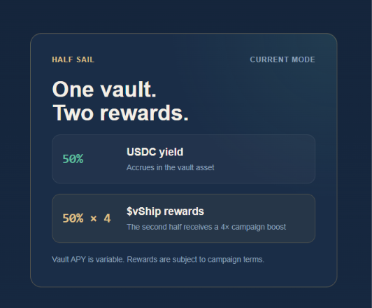 A dark blue promotional card titled 'HALF SAIL' and 'CURRENT MODE' with the headline 'One vault. Two rewards.', detailing a 50% USDC yield that accrues in the vault asset and 50% $vShip rewards with a 4× campaign boost.