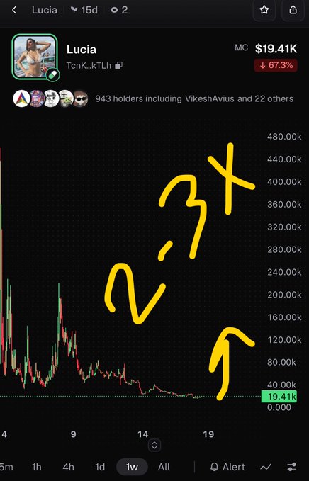 A mobile screenshot shows the crypto token 'Lucia' (TcnK_kTLh) with a market cap of $19.41K and a 67.3% decline, featuring a price chart with yellow handwritten text reading '2.37K' and an upward arrow drawn on it.