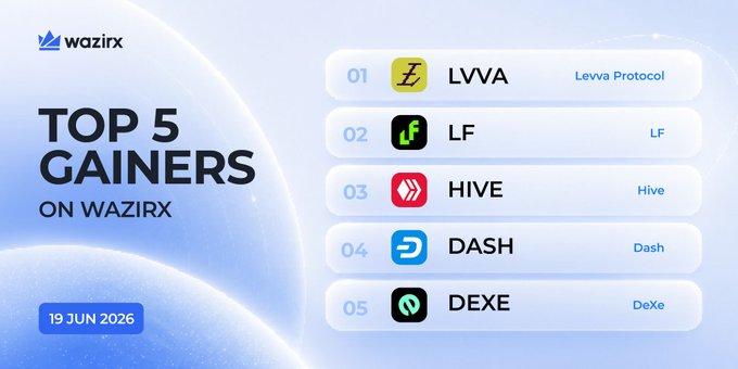 The image shows a list of five different logos, including logos for Bitcoin, Ripple, Dash, Hive, and Lime Plasma. The text at the top of the image reads "Top 5 Gainers on WazirX today", which indicates that there is a ranking or list of the top gainers in terms of cryptocurrency gains. The post also mentions that this information was posted on June 19th, 2016.