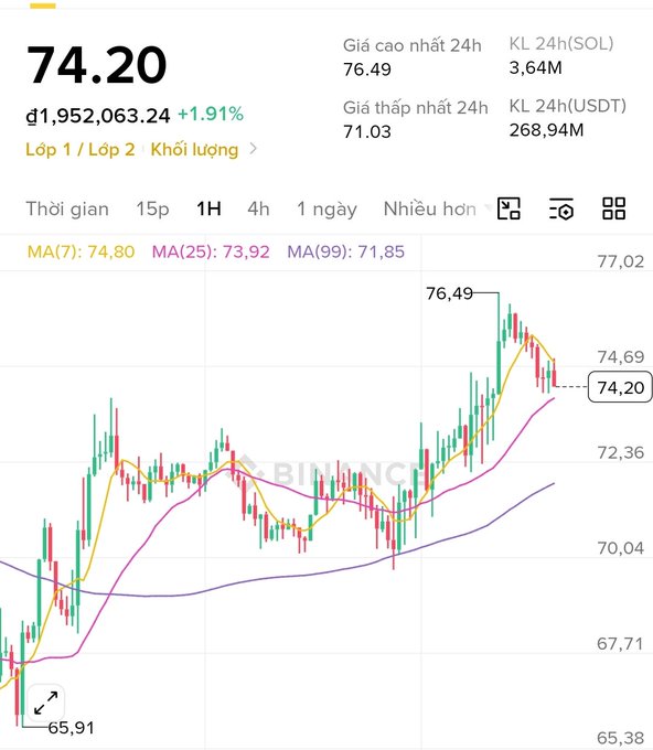 A cryptocurrency trading chart showing a token priced at 74.20 with a 1.91% gain, featuring moving averages MA(7): 74.80, MA(25): 73.92, MA(99): 71.85, 24h high of 76.49 and low of 71.03.