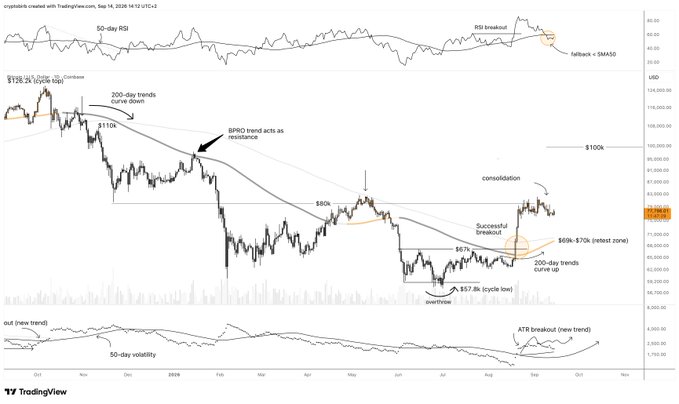 A TradingView chart of Bitcoin (BTC/USD) shows a "Big breakout loading" with technical indicators including a 50-day RSI breakout at the top, falling back to SMA50, and annotations marking a 200-day trend curve down at $110k, SPRO trend acting as resistance, consolidation near $80k, a successful breakout retesting the $69k-$70k curve up zone, and an ATR breakout (new trend) on the bottom oscillator, with price action ranging between approximately $63k and $75k.