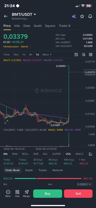 A Binance mobile trading interface displays the BMT/USDT pair at $0.03379 with a 155.21% daily gain, showing a sharp price spike on the candlestick chart alongside volume metrics of 348M BMT and 40.5M USDT traded. The accompanying "$BMT EASY" caption reinforces the post's bullish sentiment on the token's dramatic upward movement.