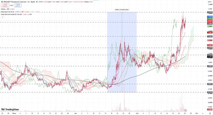 A TradingView chart of $ZRO/USDT Perpetual Contract on Bybit showing a 4-hour timeframe, with the asset rising 125% since early August and reclaiming the $1 level. A highlighted blue box marks the early consolidation phase, followed by a strong upward trend visible in the candlestick action, with key price levels labeled at $1.093, $1.069, $1.347, $1.504, $1.793, and $1.504 on the y-axis.