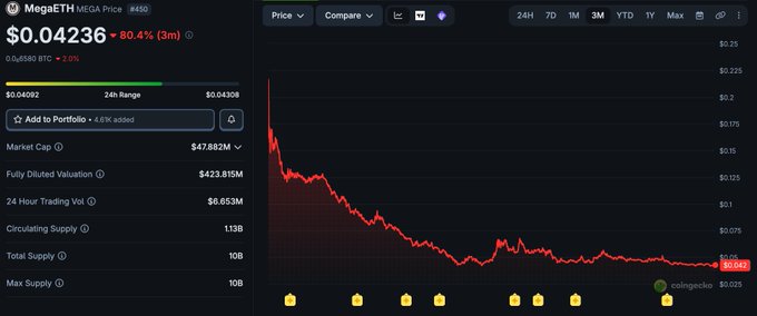 A cryptocurrency price tracker for MegaETH (MegaETH Price #450) showing $0.04236, down 80.4% (3m), with a market cap of $47.182M, FDV of $423.815M, 24-hour trading volume of $6.853M, and a circulating supply of 113B.