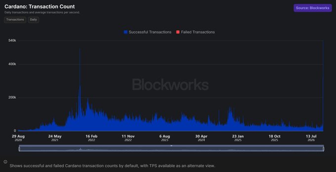 A Blockworks chart titled 'Cardano: Transaction Count' displaying daily successful and average unsuccessful Cardano transactions as a blue area graph over time from 2020 to 2025.