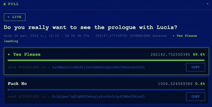 A live poll on CyberLeek's site titled "Do you really want to see the prologue with Lucia?" shows 99.6% of voters (totaling over 262,142 $CYBERLEEK) chose "Yes Please," while just 0.4% voted "Fuck No," indicating overwhelming community enthusiasm for the upcoming story leak mentioned in the post.