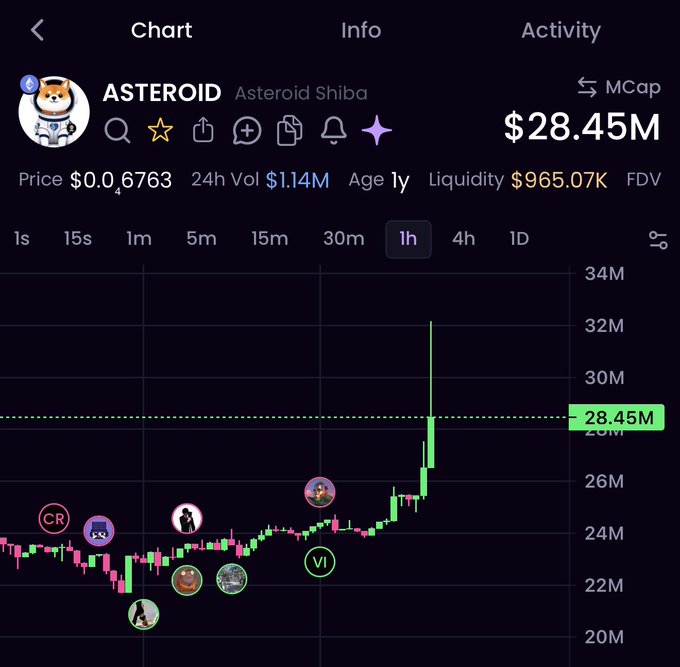A cryptocurrency chart for ASTEROID (Asteroid Shiba) showing a price spike to $32M market cap before settling at $28.45M, with $1.14M in 24h volume, visually confirming the post's description of the token's rapid surge and subsequent pullback.