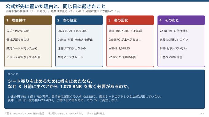 A Japanese-language slide titled '公式が先に置いた理由' explaining reasons for token disposal, listing four numbered boxes (理由付け, 表明の処置, 裏の回収, そのあと) and mentioning CoinW, MARU, 0x655FC, and WBNB.