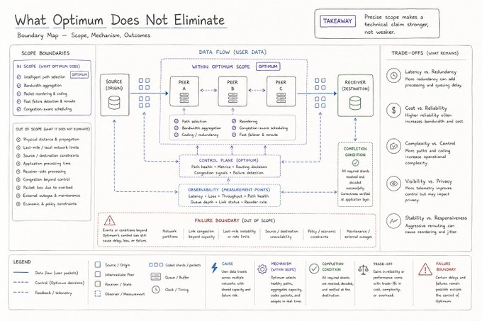 A technical diagram titled 'What Optimum Does Not Eliminate' showing a 'Boundary Map — Scope, Mechanism, Outcomes' with data flow, control planes, trade-offs, and failure boundaries.