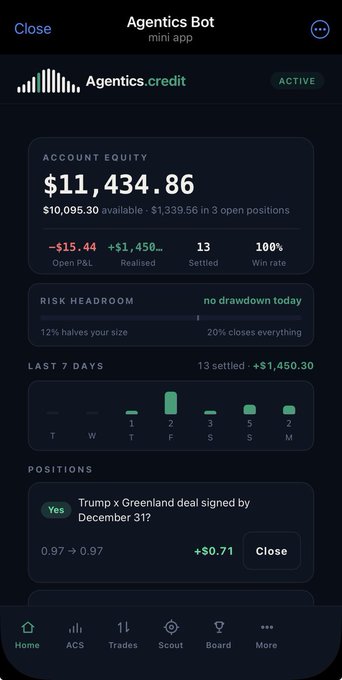 A screenshot of the 'Agentics Bot' mini app displays an account equity of $11,434.86, a 100% win rate, and an active position on 'Trump x Greenland deal signed by December 31?'.