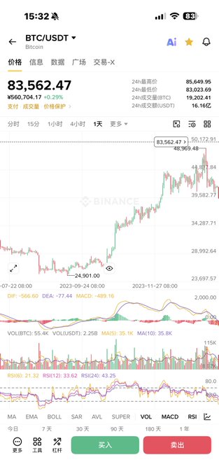 Screenshot of a Binance mobile app showing the BTC/USDT trading pair with a price of 83,562.47 and a candlestick chart displaying MACD, volume, and RSI indicators.