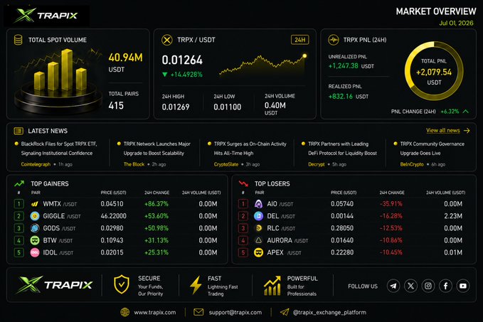 A TRAPIX market overview dashboard from Jul 01, 2026 showing total spot volume of 40.94M USDT across 415 pairs, with TRPX/USDT at 0.01264 (+14.4928%), top gainers led by WMTX (+84.37%) and top losers led by AIQ (-35.91%).
