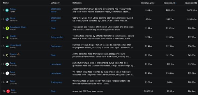 The image displays a protocol revenue leaderboard showing the top 10 crypto projects ranked by 7-day revenue, with Tether at #1 ($113.07M), Circle at #2 ($46.11M), and Robinhood Chain at #3 ($23.35M). The post's commentary highlights notable shifts including GMGN ($15.67M) overtaking Hyperliquid ($12.28M), while Pump and Hype occupy 7th and 5th positions, and Pons makes its top 10 debut with $10.26M in weekly revenue.