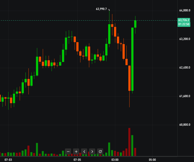 A candlestick chart of Bitcoin (BTC) showing price action around a key resistance level at 63,726.2, with a notable high of 63,990.7 followed by a sharp sell-off and volatile green recovery candle. The chart's dramatic price swings and volume spike directly illustrate the post's question about how BTC is reacting to Strategy's historic largest-ever Bitcoin sale.