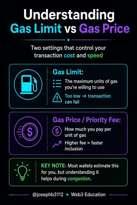 An educational graphic titled "Understanding Gas Limit vs Gas Price" explaining the two settings that control transaction cost and speed, with bullet points for Gas Limit and Gas Price/Priority Fee, credited to @josephb3112 - Web3 Education.