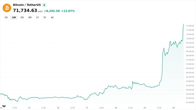 Line chart showing Bitcoin/TetherUS price at 71,734.63 USDT, up +8,292.58 (+13.07%), displaying a sharp upward trend.