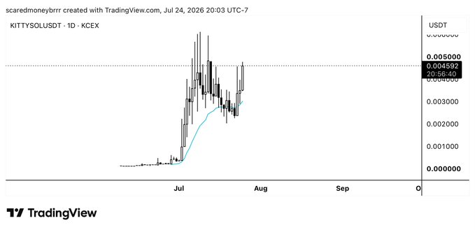 A TradingView chart titled 'KITTYSOLUSDT' showing a dramatic price spike in July before falling, with a current value highlighted at 0.004592 USDT.