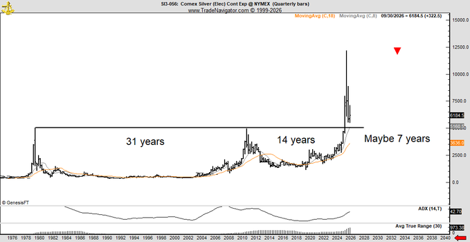 A quarterly bar chart of Comex Silver (SI 06G) from 1976-2026 shows price action highlighting two prior bull market cycles lasting approximately 31 years (1976-2007) and 14 years (2007-2021), with the current cycle projecting another 7 years to reach the next ATH around 2032-2034, supporting the author's hypothesis about silver bull market half-lives. A red downward triangle marks the recent peak near $12,500 area on the indexed scale, while the ADX (14,1) indicator at the bottom suggests strong trend momentum.