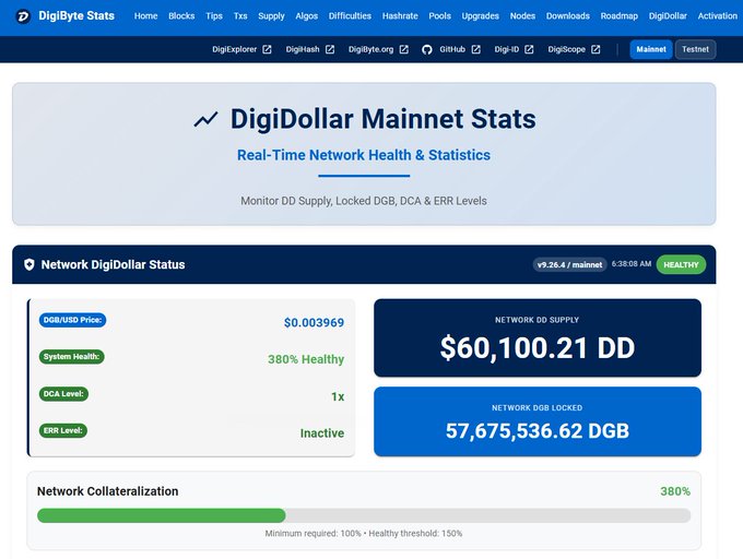 The DigiByte Stats dashboard displays DigiDollar Mainnet network health metrics, showing a DGB/USD price of $0.003969, system health at 380%, network DD supply of $60,100.21 DD, and 57,675,536.62 DGB locked. The visualization directly supports the post's claims by displaying the exact figures cited—57.6 million DGB locked and over $60,000 in DigiDollar liquidity—along with a 380% network collateralization indicator shown in green.