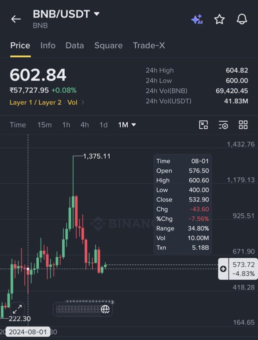 A cryptocurrency trading interface displays the BNB/USDT pair at 602.84, showing 24h stats and a candlestick chart with a peak labeled 1,375.11 and a recent low of 573.72 (-4.83%).
