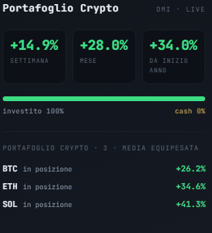 A crypto portfolio app screenshot in Italian titled 'Portafoglio Crypto' showing gains of +14.9% for the week, +28.0% for the month, and +34.0% year-to-date, with BTC at +26.2%, ETH at +34.6%, and SOL at +41.3%.