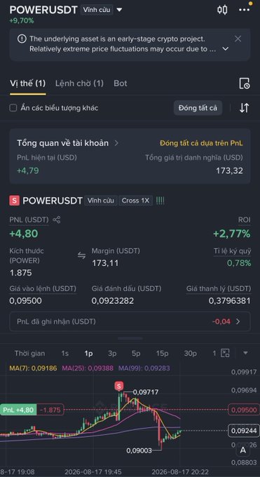 A screenshot of a cryptocurrency trading interface showing a 'POWERUSDT' position with a PnL of '+4.80' USDT and ROI of '+2.77%', including a candlestick chart with MA(7), MA(25), and MA(99) indicators.