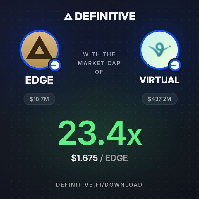 A financial graphic for 'DEFINITIVE' comparing the market caps of two cryptocurrencies, EDGE ($18.7M) and VIRTUAL ($437.2M), showing a ratio of '23.4x' and a price of '$1.675 / EDGE'.