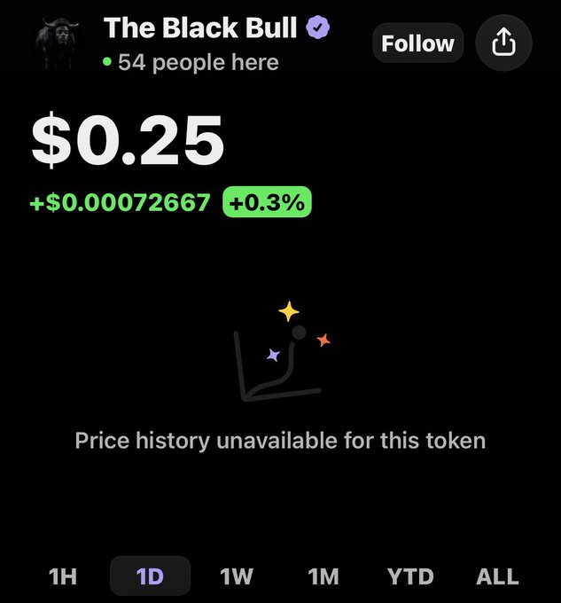 A screenshot of the Pump.fun-style token page for "The Black Bull," showing a price of $0.25 (+$0.00072667, +0.3%) with 54 people online and a note that price history is unavailable for this token. The image doesn't appear directly related to the post about $ANSOM's momentum and $1B market cap — it instead shows an unrelated low-priced meme token, possibly shared to contrast or question small-cap token valuations.