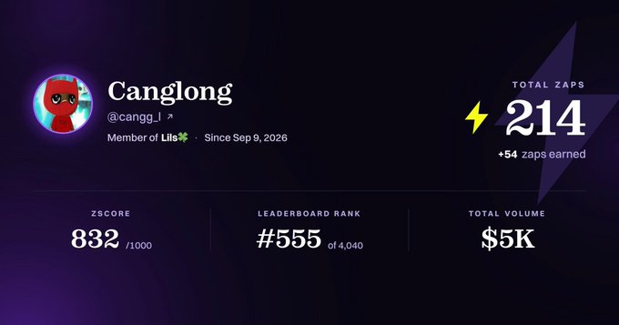 A user profile for 'Canglong' (@cangg_l_) showing member status of Lil (Lis) since Sep 9, 2026, with stats including 214 total zaps (+54 earned), ZScore 832/1000, leaderboard rank #555 of 4,040, and $5K total volume.