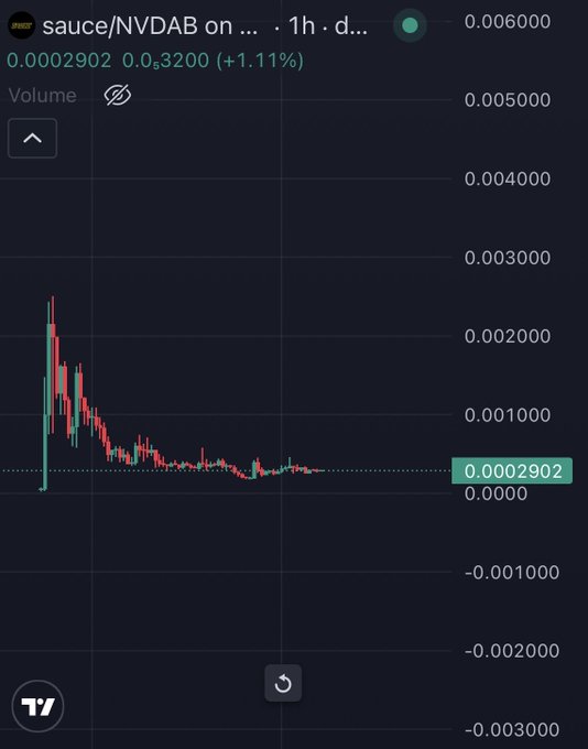 A TradingView chart for $sauce/NVDAB on Binance shows the token at 0.00029002, up 1.11% in the last hour, with a price history that spiked early then declined sharply and has since flattened near zero—visually supporting the post's claim of early hype followed by a significant drop after 10M day-one volume.