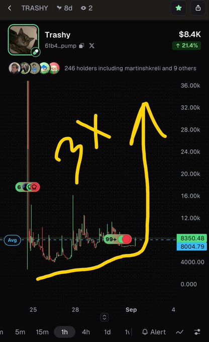 A cryptocurrency chart showing the token "TRASHY" with the contract address "61b4...pump", showing a dramatic upward price movement with "99+" annotation and yellow handwritten text overlay reading "37x".