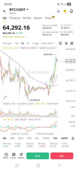 A Binance trading app screenshot showing BTC/USDT price at $64,292.16 with a +2.34% gain, featuring candlestick charts, technical indicators (MA, EMA, MACD), and Vietnamese language interface at 05:55 with 90% battery.