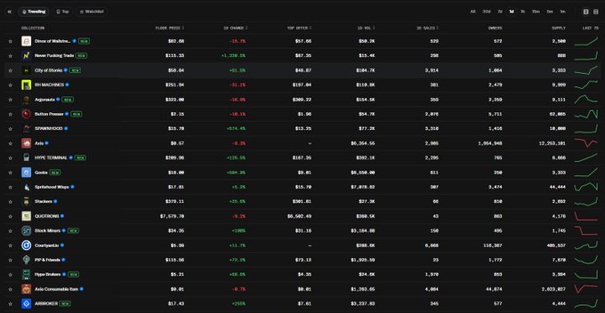 The image shows an OpenSea trending rankings dashboard with Dino Game (DN) at the #1 position, displaying a floor price of $82.00 and -15.2% change over 24 hours, with categories like News/Trading Tools, City of Stories, Algorand, and Mutant Peppers visible below. This screenshot supports the post claiming #1 trending status on OpenSea, showcasing the project's top placement among NFT collections on the platform.