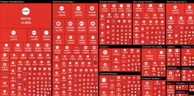 A red-dominated stock market heatmap visualization showing various sectors (Producer manufacturing, Electronic technology, Process industries, Non-energy minerals, etc.) with all stocks displaying negative percentage changes.