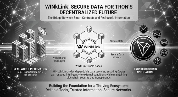 An infographic titled 'WINKLink: SECURE DATA FOR TRON'S DECENTRALIZED FUTURE,' illustrating how WinkLink Oracle Nodes bridge real-world information with TRON blockchain applications.