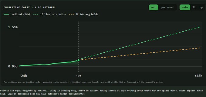 A dark financial chart titled 'CUMULATIVE CARRY - % OF NOTIONAL' displaying three trend lines: realized (24h), if live rate holds, and if 24h avg holds, projecting from -24h to +48h.