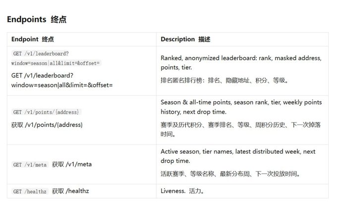 A technical documentation page titled 'Endpoints' lists API endpoints in both English and Chinese, including /v1/leaderboard, /v1/points, /v1/meta, and /healthz with their descriptions.