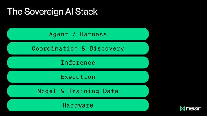 The image shows a slide titled "The Sovereign AI Stack" featuring six stacked green layers: Agent/Harness, Coordination & Discovery, Inference, Execution, Model & Training Data, and Hardware, with the NEAR logo in the corner. The layers visually represent the full-stack components required for sovereign AI, aligning with the post's theme of verifying every element—from hardware to agents—rather than relying on trust alone.