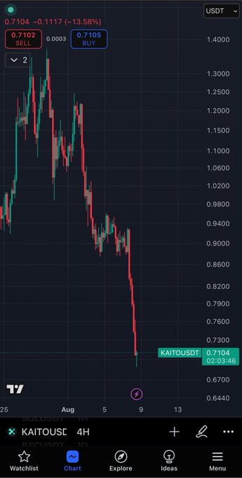 A cryptocurrency trading chart on TradingView showing KAITOUSDT (KAITO/USDT) in a sharp downtrend, with the price at 0.7104 USDT, down 13.58% (-0.1117) on the 4-hour timeframe.
